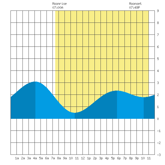 Umnak Island tide chart for Saturday, May 8, 2021