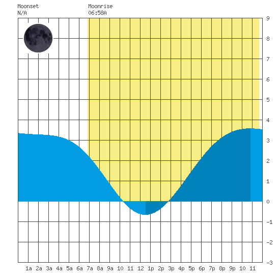 Umnak Island tide chart for Thursday, June 10, 2021
