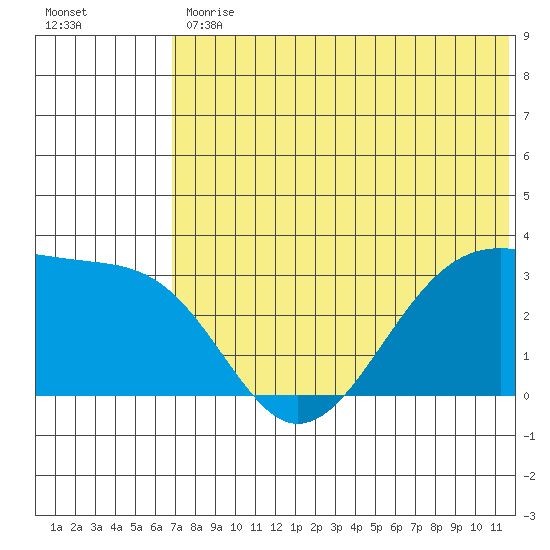Umnak Island tide chart for Friday, June 11, 2021