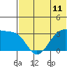 Umnak Island tide chart for Friday, June 11, 2021