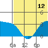 Umnak Island tide chart for Saturday, June 12, 2021