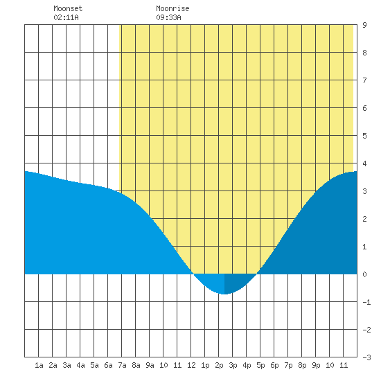 Umnak Island tide chart for Sunday, June 13, 2021