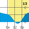 Umnak Island tide chart for Sunday, June 13, 2021