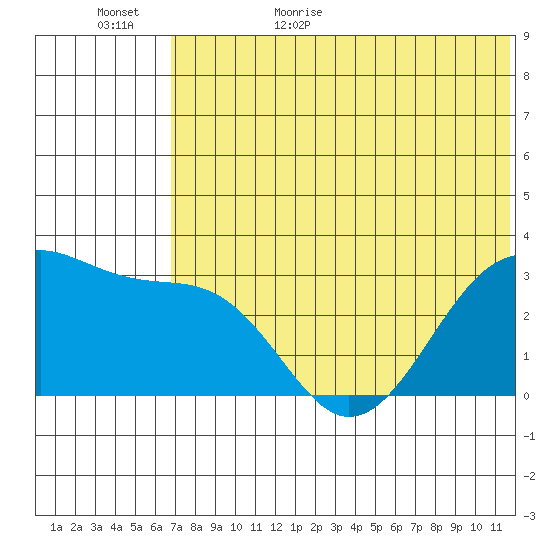 Umnak Island tide chart for Tuesday, June 15, 2021