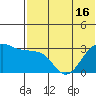 Umnak Island tide chart for Wednesday, June 16, 2021