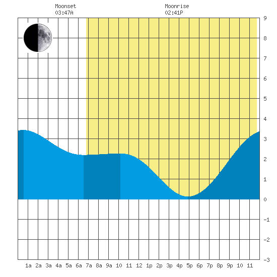 Umnak Island tide chart for Thursday, June 17, 2021