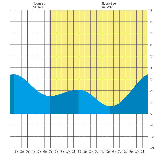 Umnak Island tide chart for Friday, June 18, 2021