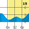 Umnak Island tide chart for Saturday, June 19, 2021