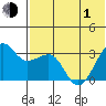 Umnak Island tide chart for Tuesday, June 1, 2021