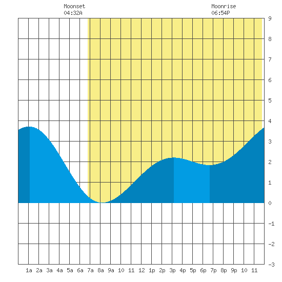 Umnak Island tide chart for Sunday, June 20, 2021