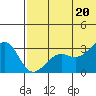 Umnak Island tide chart for Sunday, June 20, 2021