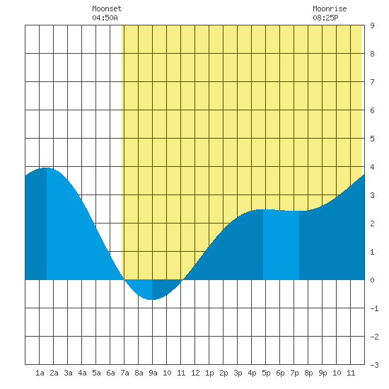 Umnak Island tide chart for Monday, June 21, 2021