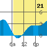 Umnak Island tide chart for Monday, June 21, 2021
