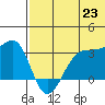 Umnak Island tide chart for Wednesday, June 23, 2021