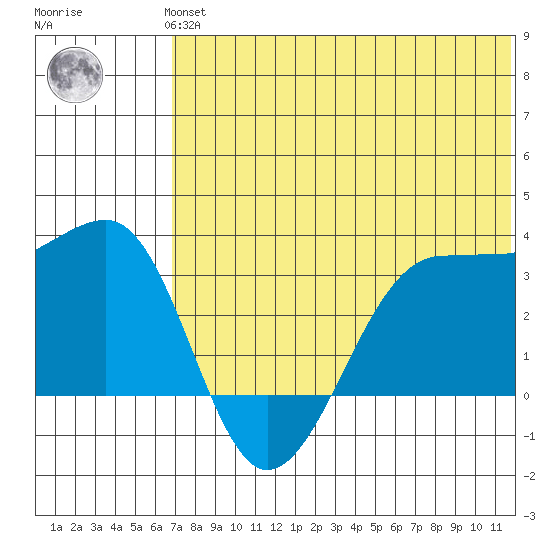 Umnak Island tide chart for Thursday, June 24, 2021