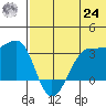 Umnak Island tide chart for Thursday, June 24, 2021