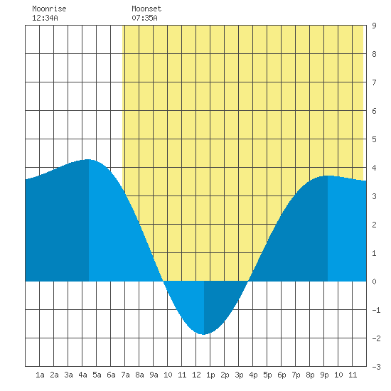 Umnak Island tide chart for Friday, June 25, 2021