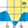 Umnak Island tide chart for Friday, June 25, 2021