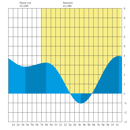 Umnak Island tide chart for Monday, June 28, 2021