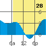 Umnak Island tide chart for Monday, June 28, 2021