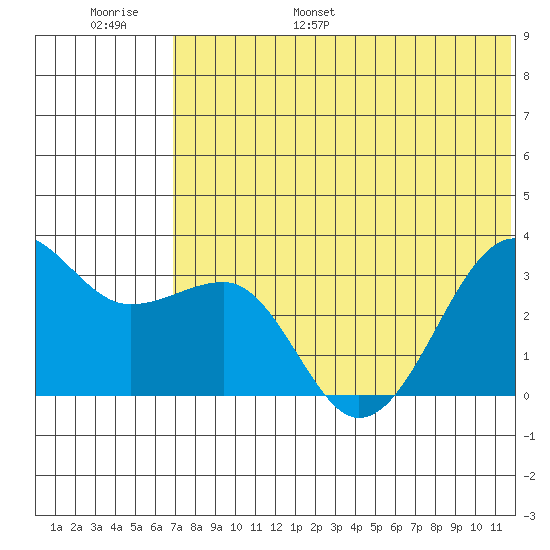 Umnak Island tide chart for Tuesday, June 29, 2021