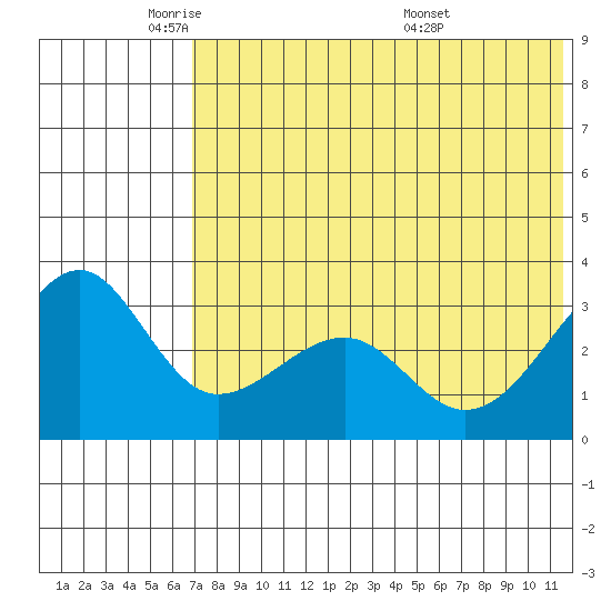Umnak Island tide chart for Thursday, June 3, 2021