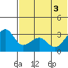 Umnak Island tide chart for Thursday, June 3, 2021