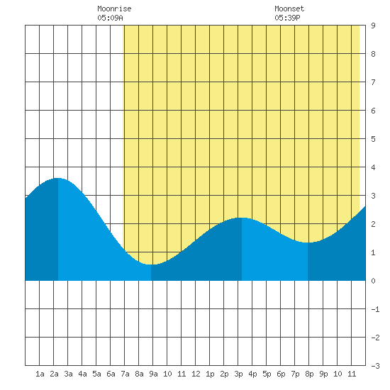 Umnak Island tide chart for Friday, June 4, 2021