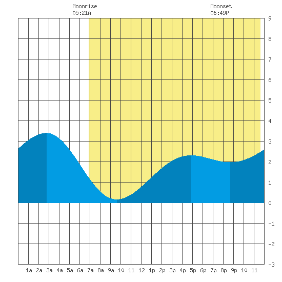 Umnak Island tide chart for Saturday, June 5, 2021