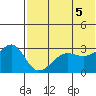 Umnak Island tide chart for Saturday, June 5, 2021