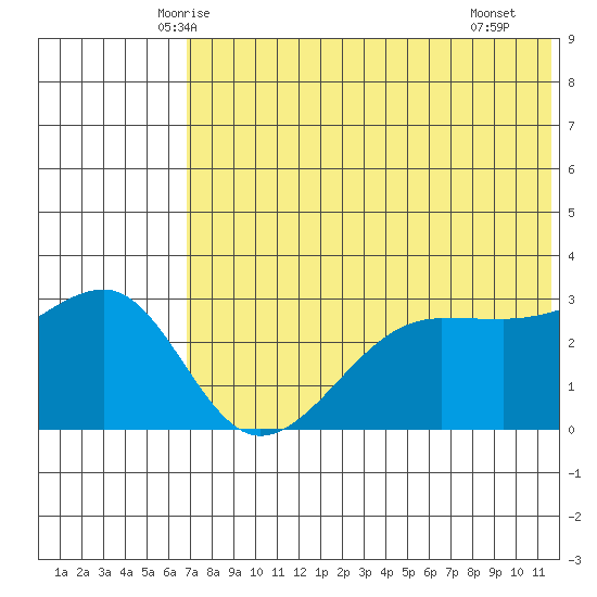 Umnak Island tide chart for Sunday, June 6, 2021