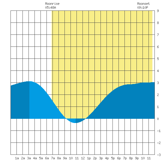 Umnak Island tide chart for Monday, June 7, 2021
