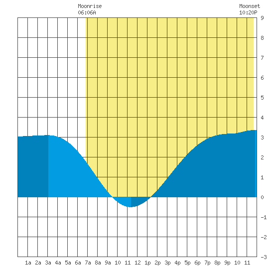 Umnak Island tide chart for Tuesday, June 8, 2021