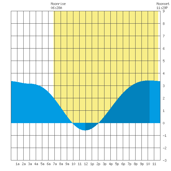 Umnak Island tide chart for Wednesday, June 9, 2021