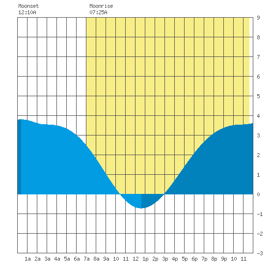 Umnak Island tide chart for Saturday, July 10, 2021