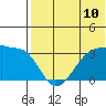 Umnak Island tide chart for Saturday, July 10, 2021