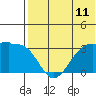Umnak Island tide chart for Sunday, July 11, 2021