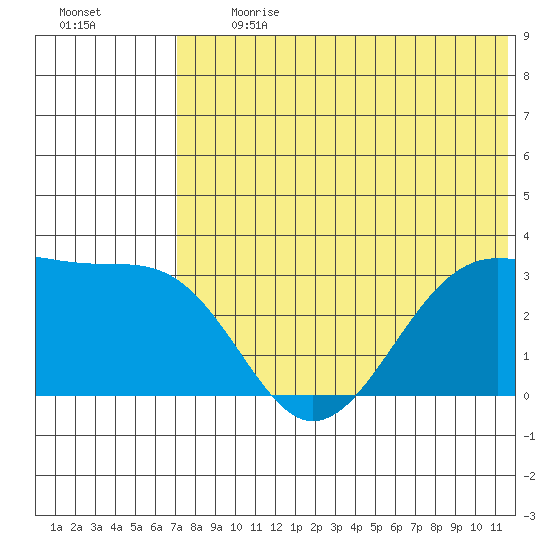 Umnak Island tide chart for Monday, July 12, 2021