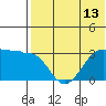 Umnak Island tide chart for Tuesday, July 13, 2021