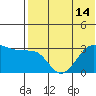Umnak Island tide chart for Wednesday, July 14, 2021