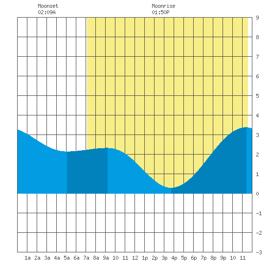 Umnak Island tide chart for Thursday, July 15, 2021