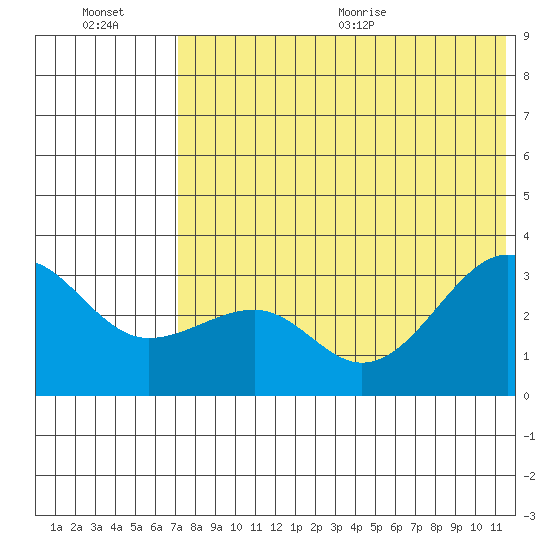 Umnak Island tide chart for Friday, July 16, 2021