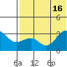 Umnak Island tide chart for Friday, July 16, 2021