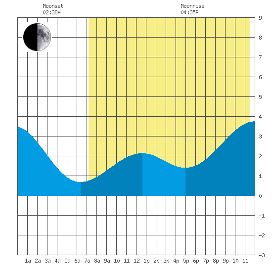 Umnak Island tide chart for Saturday, July 17, 2021
