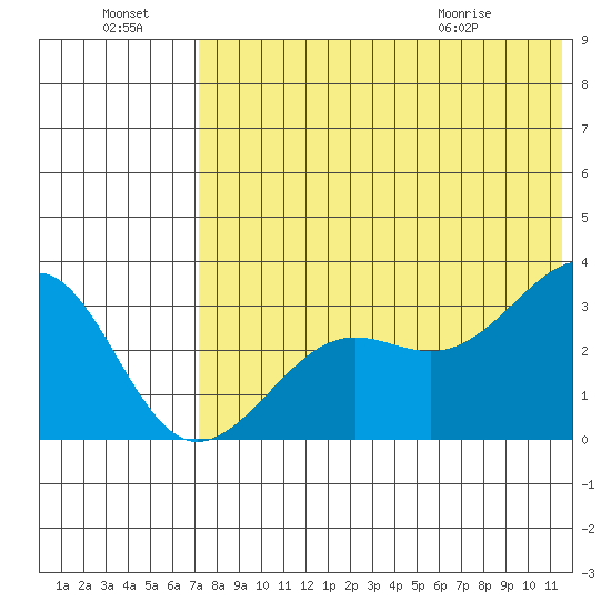 Umnak Island tide chart for Sunday, July 18, 2021