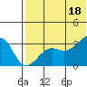 Umnak Island tide chart for Sunday, July 18, 2021