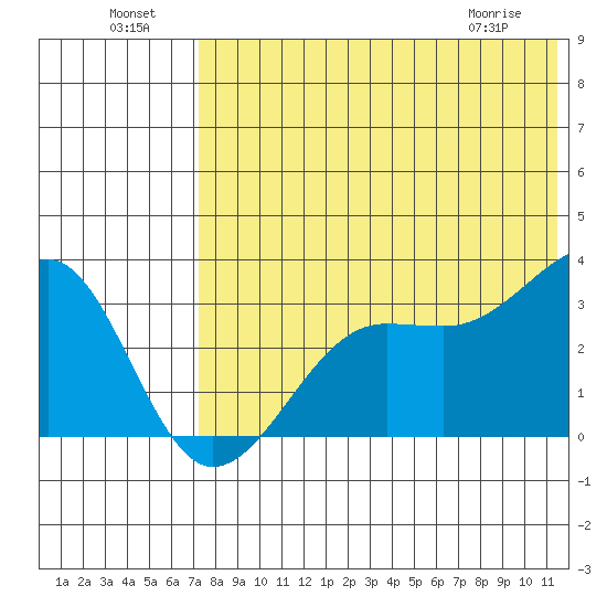 Umnak Island tide chart for Monday, July 19, 2021