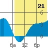 Umnak Island tide chart for Wednesday, July 21, 2021