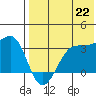 Umnak Island tide chart for Thursday, July 22, 2021
