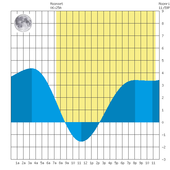 Umnak Island tide chart for Friday, July 23, 2021